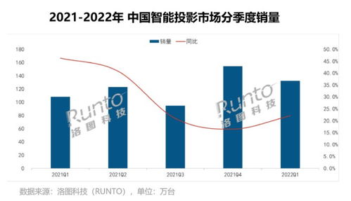 智能投影產(chǎn)業(yè)飛速發(fā)展 極米科技一季度營(yíng)收增長(zhǎng)24.3%與軟件科技驅(qū)動(dòng)未來(lái)