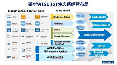 研華科技AIoT生態(tài)圈向IoT CSP領(lǐng)域延伸 軟件科技領(lǐng)域的技術(shù)開(kāi)發(fā)新航向