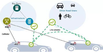 V2X產業 汽車人工智能、自動駕駛與無人駕駛突破的關鍵網絡科技引擎