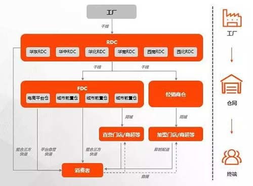 如何選擇倉儲配送外包服務 倉庫代發貨費用及流程咨詢